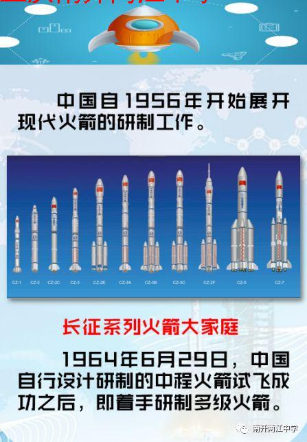 发展史的科普展板,详细介绍了"长征","神舟"系列火箭及我国在载人航天